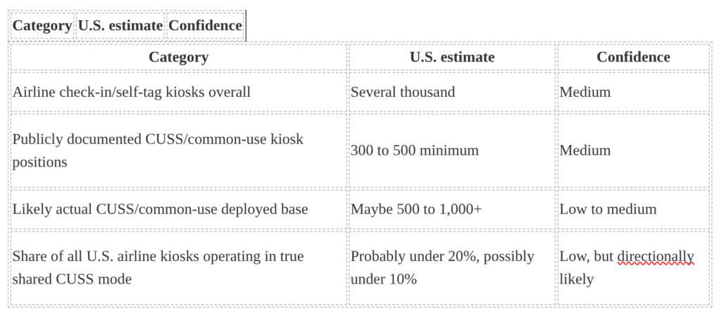 Category U.S. estimate Confidence Airline check-in/self-tag kiosks overall Several thousand Medium Publicly documented CUSS/common-use kiosk positions 300 to 500 minimum Medium Likely actual CUSS/common-use deployed base Maybe 500 to 1,000+ Low to medium Share of all U.S. airline kiosks operating in true shared CUSS mode Probably under 20%, possibly under 10% Low, but directionally likely